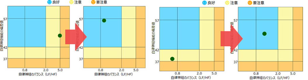 自律神経の改善データも示されています